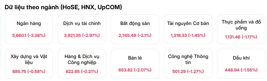 Lại một phiên áp lực: TTCK đầu tuần khiến nhiều NĐT toát 'mồ hôi', VN-Index ‘rơi tự do’ 44 điểm