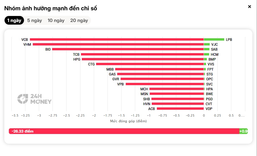 Lại một phiên áp lực: TTCK đầu tuần khiến nhiều NĐT toát 'mồ hôi', VN-Index ‘rơi tự do’ 44 điểm