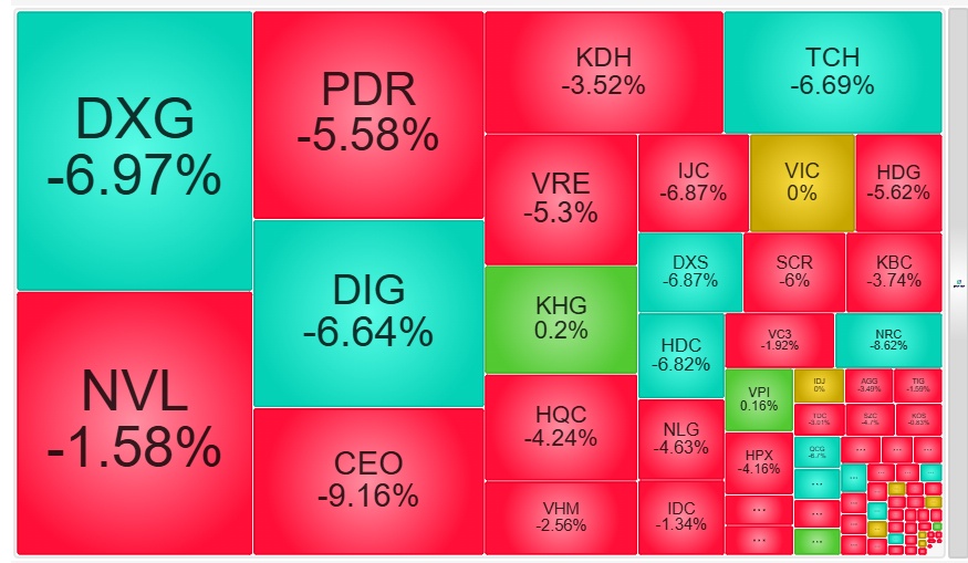 Lại một phiên áp lực: TTCK đầu tuần khiến nhiều NĐT toát 'mồ hôi', VN-Index ‘rơi tự do’ 44 điểm