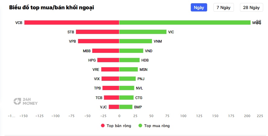 Lại một phiên áp lực: TTCK đầu tuần khiến nhiều NĐT toát 'mồ hôi', VN-Index ‘rơi tự do’ 44 điểm