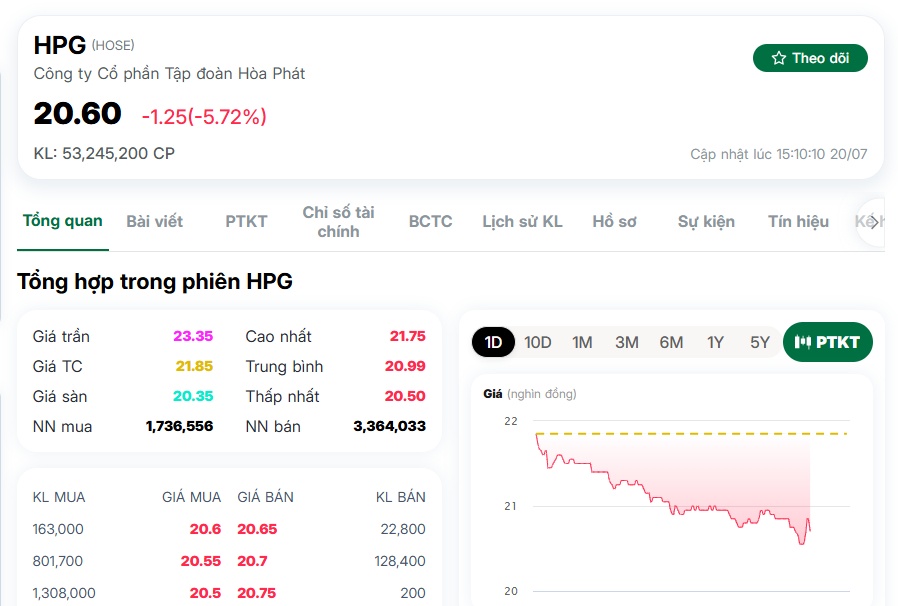 HPG giảm mạnh: Vốn hóa Hòa Phát "bốc hơi" hơn 10.500 tỷ đồng trong một ngày
