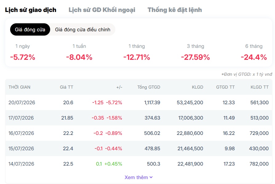 HPG giảm mạnh: Vốn hóa Hòa Phát "bốc hơi" hơn 10.500 tỷ đồng trong một ngày