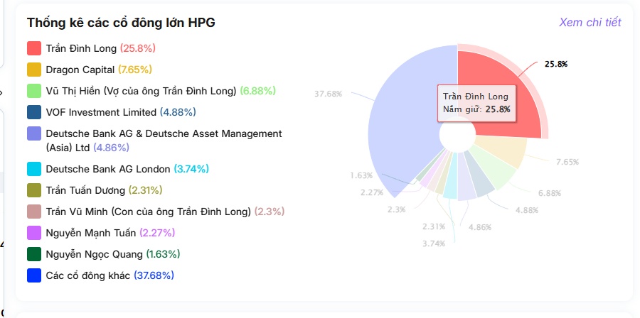 HPG giảm mạnh: Vốn hóa Hòa Phát "bốc hơi" hơn 10.500 tỷ đồng trong một ngày