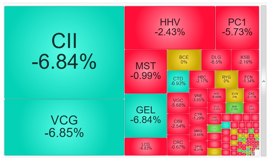 Lại một phiên áp lực: TTCK đầu tuần khiến nhiều NĐT toát 'mồ hôi', VN-Index ‘rơi tự do’ 44 điểm