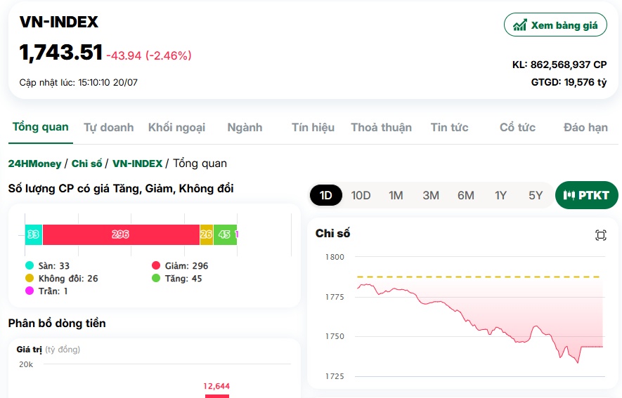 VNIndex giảm sâu: Không chỉ do bán tháo mà còn vì những áp lực tích tụ từ trước