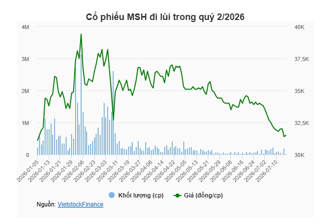 MSH giảm 7%, FPTS vẫn tăng trưởng 29% lợi nhuận trong quý 2