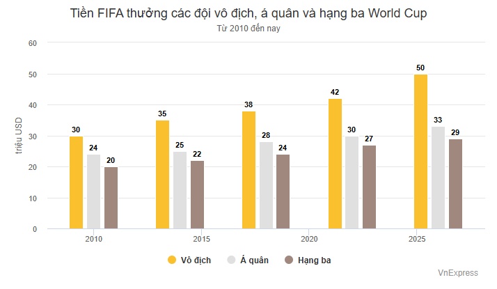 Các đội nhận thưởng bao nhiêu sau World Cup 2026?