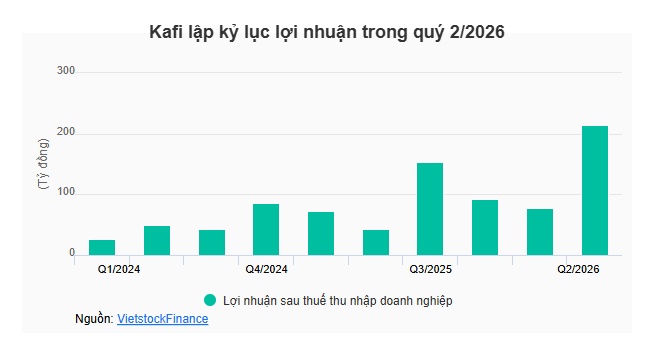 Kafi lãi gấp 5 lần cùng kỳ nhờ tự doanh và cho vay