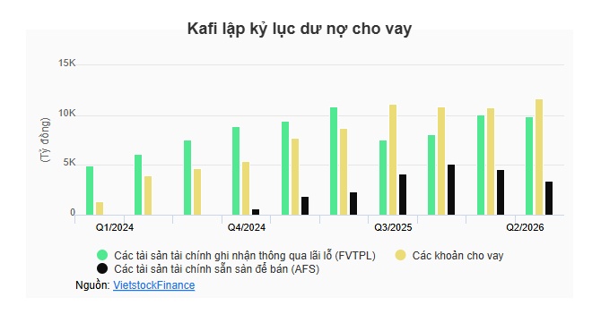 Kafi lãi gấp 5 lần cùng kỳ nhờ tự doanh và cho vay