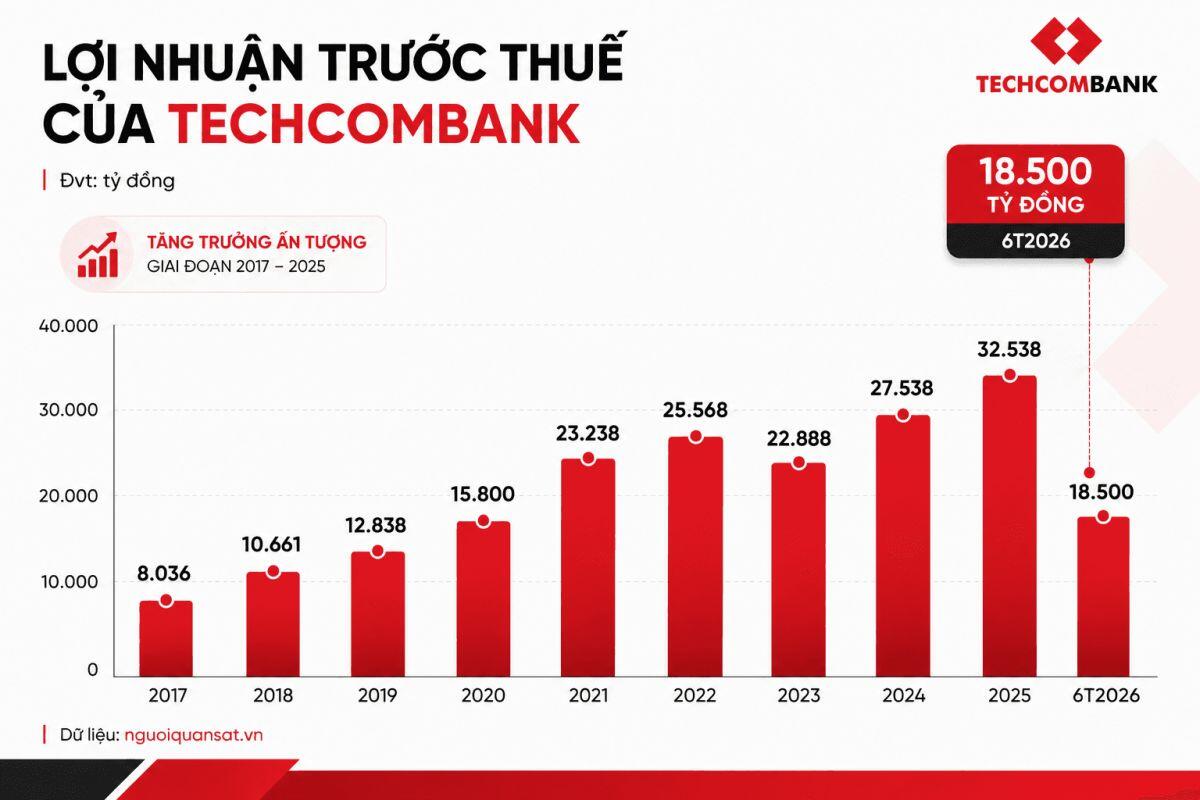 Techcombank báo lãi lớn nhất từ trước đến nay