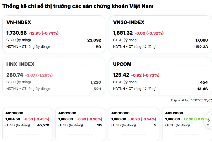 Bán tháo chưa dừng, VN-Index tiếp tục xé toạc hy vọng của chứng sĩ