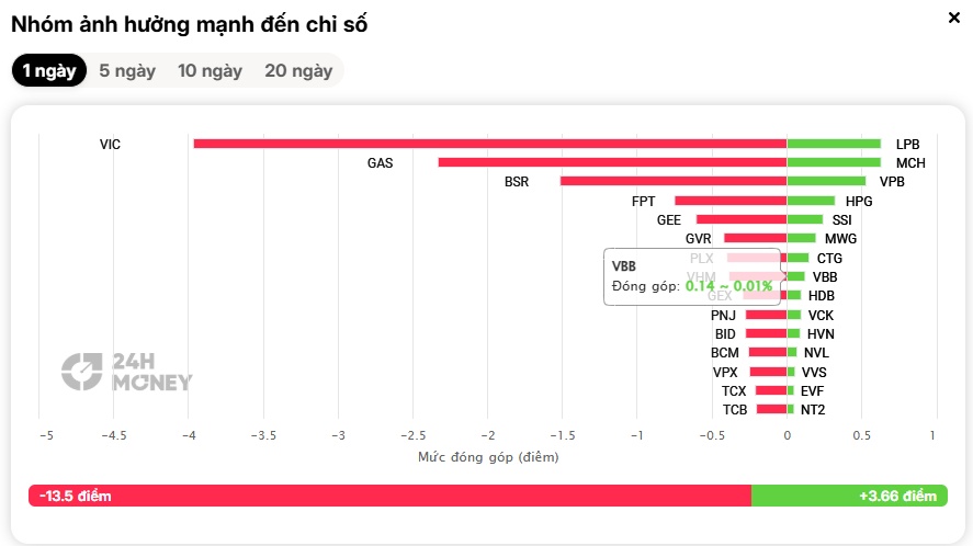 Bán tháo chưa dừng, VN-Index tiếp tục xé toạc hy vọng của chứng sĩ