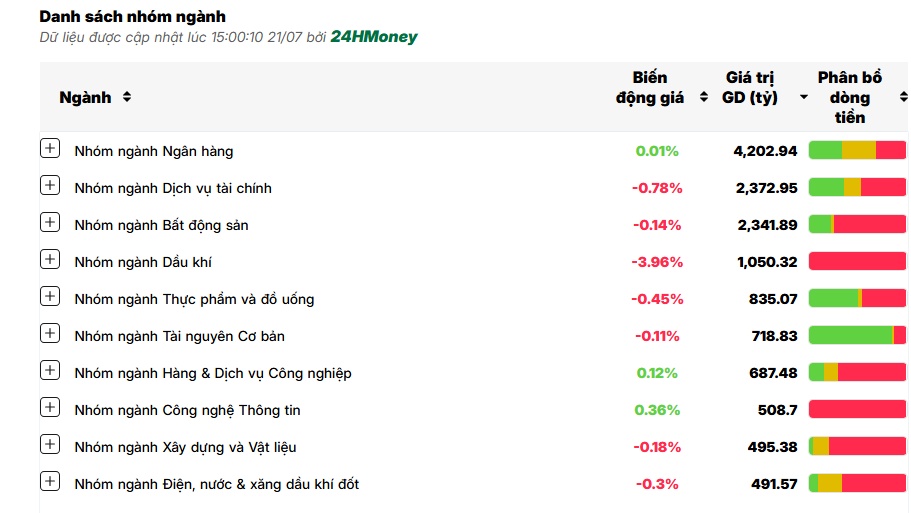 Bán tháo chưa dừng, VN-Index tiếp tục xé toạc hy vọng của chứng sĩ