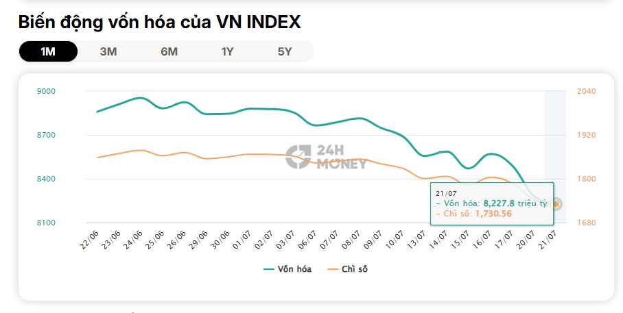 Thị trường vừa đánh mất thứ còn đáng sợ hơn cả 13 điểm VN-Index