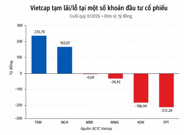 3 cổ phiếu khiến Vietcap tạm lỗ hơn 434 tỷ đồng là những cái tên nào?
