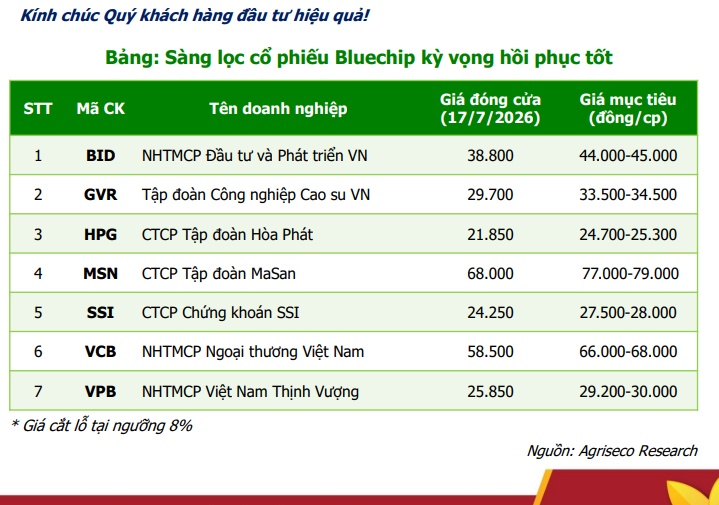 7 cổ phiếu đầu ngành đã rơi về vùng "quá bán" sau nhịp chiết khấu sâu