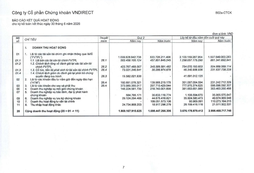 VNDirect báo lãi hơn 1.400 tỷ đồng sau nửa đầu năm, hoàn thành gần 60% kế hoạch