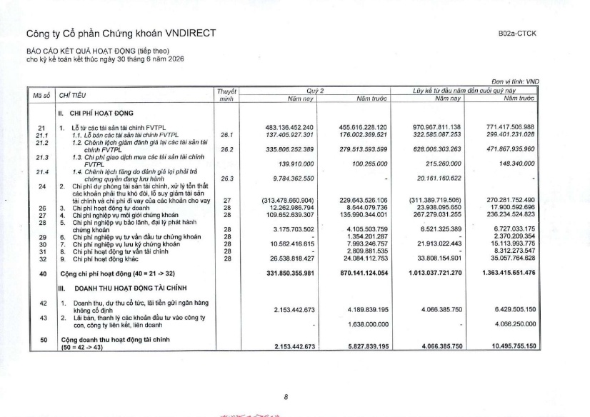 VNDirect báo lãi hơn 1.400 tỷ đồng sau nửa đầu năm, hoàn thành gần 60% kế hoạch