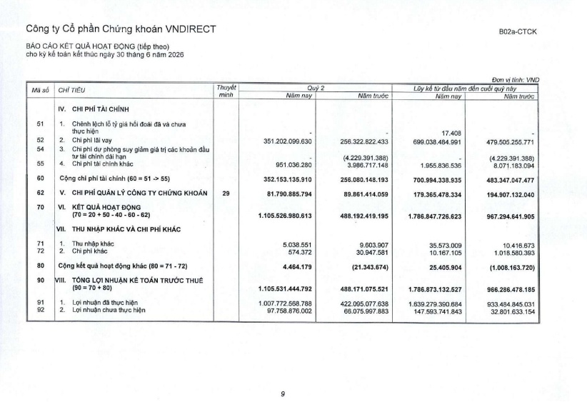 VNDirect báo lãi hơn 1.400 tỷ đồng sau nửa đầu năm, hoàn thành gần 60% kế hoạch