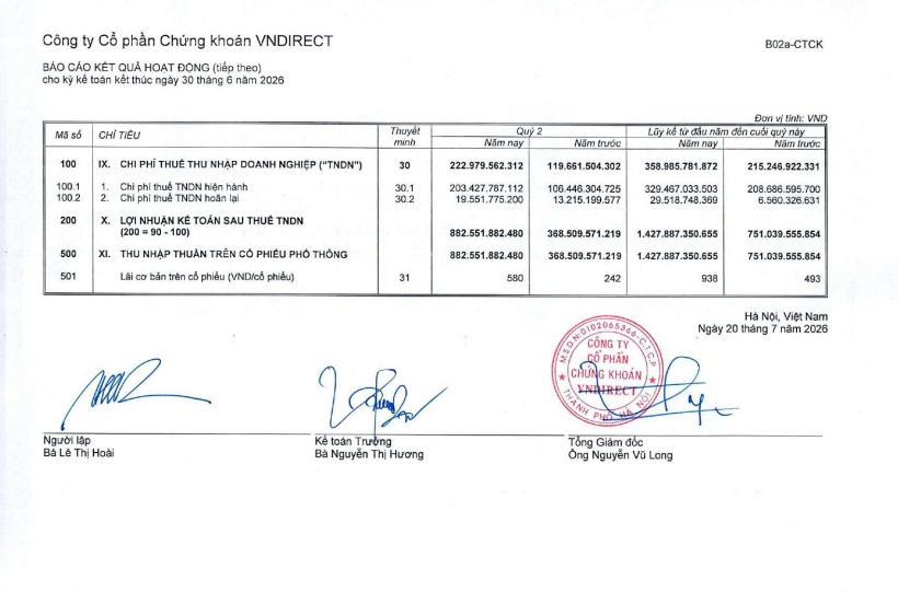 VNDirect báo lãi hơn 1.400 tỷ đồng sau nửa đầu năm, hoàn thành gần 60% kế hoạch