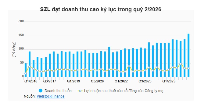 Doanh thu lập kỷ lục, Sonadezi Long Thành vẫn báo lãi quý 2 giảm 7%
