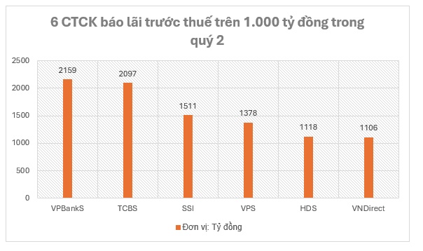 6 CTCK lãi trước thuế trên 1.000 tỷ đồng trong quý 2