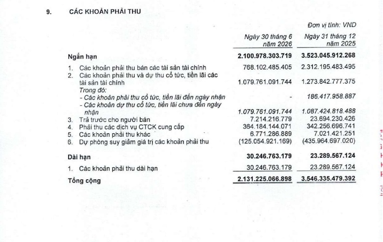 Diễn biến đáng chú ý: VNDirect giảm gần 1.800 tỷ đồng khoản nợ khó đòi từ Trung Nam Group