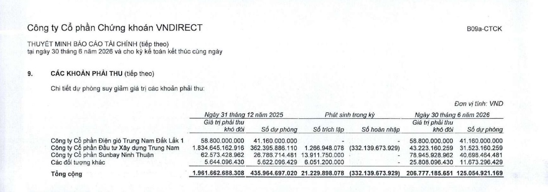 Diễn biến đáng chú ý: VNDirect giảm gần 1.800 tỷ đồng khoản nợ khó đòi từ Trung Nam Group