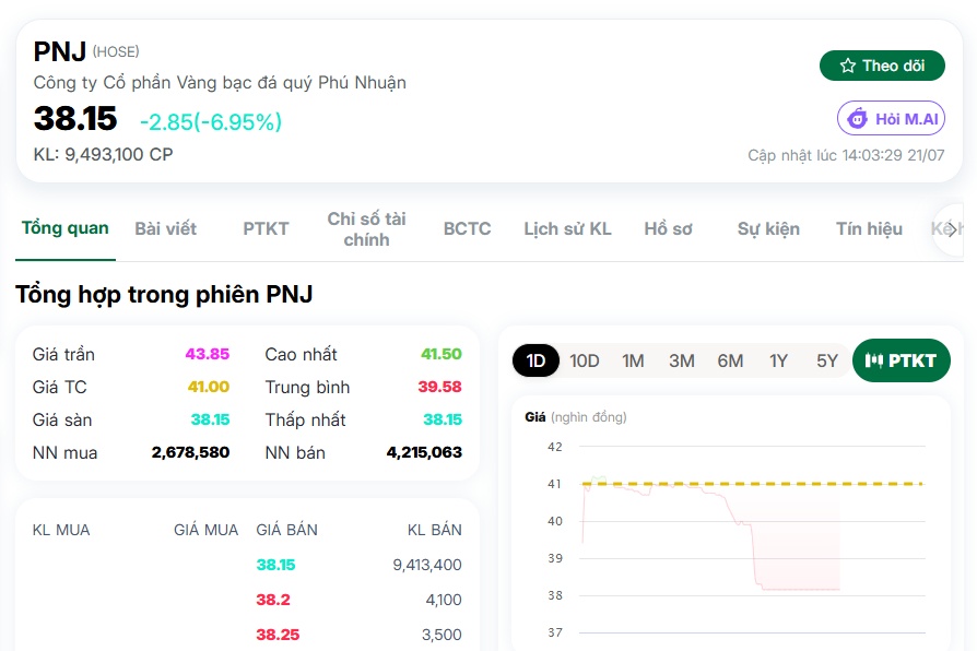 Cổ phiếu PNJ lại giảm sàn sau chia sẻ mới nhất của CEO về áp lực thanh khoản