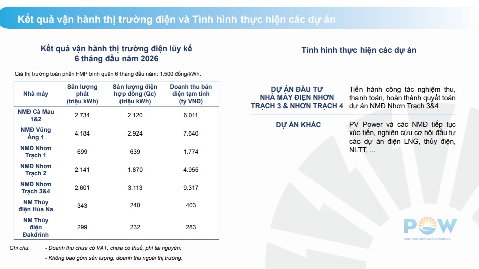 POW báo lãi trước thuế quý 2 đạt 5.002 tỷ đồng