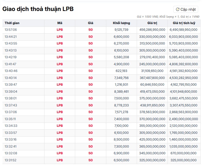 LPBank (LPB) xuất hiện giao dịch thỏa thuận "khủng" trong chiều 21/7