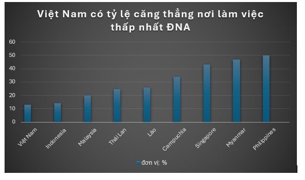 Việt Nam có tỷ lệ căng thẳng nơi làm việc thấp nhất ĐNA