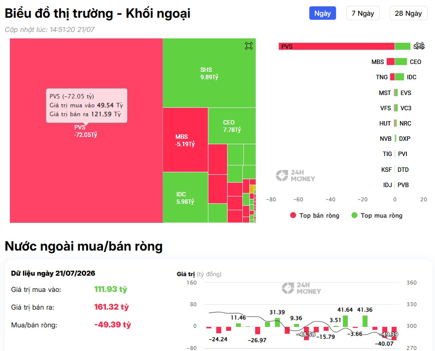 Khối ngoại quay lại mua ròng, SHB và HDB trở thành tâm điểm