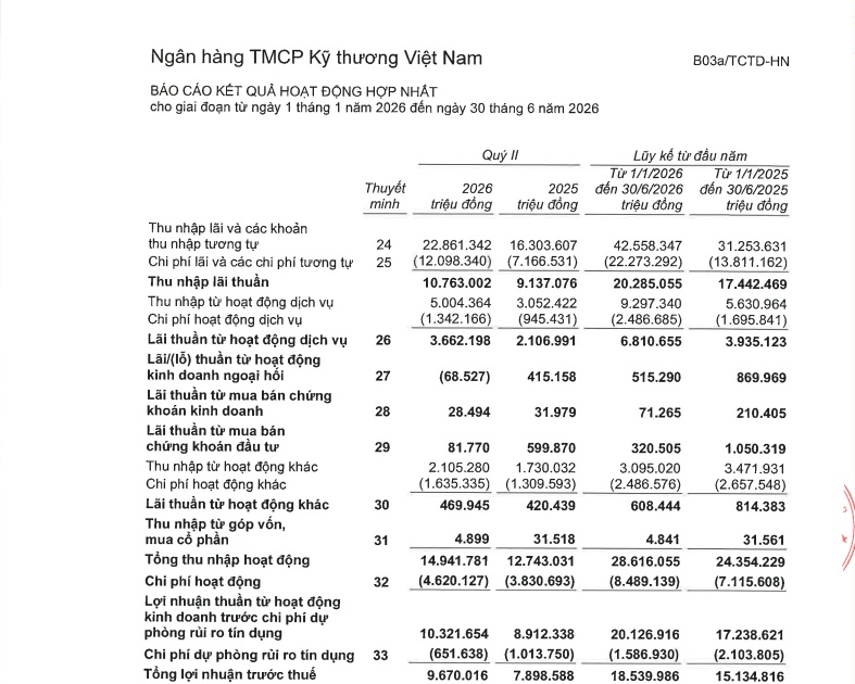 Techcombank (TCB) lãi trước thuế hơn 18.500 tỷ đồng trong nửa đầu năm