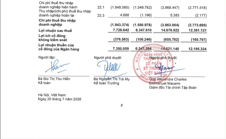 Techcombank (TCB) lãi trước thuế hơn 18.500 tỷ đồng trong nửa đầu năm