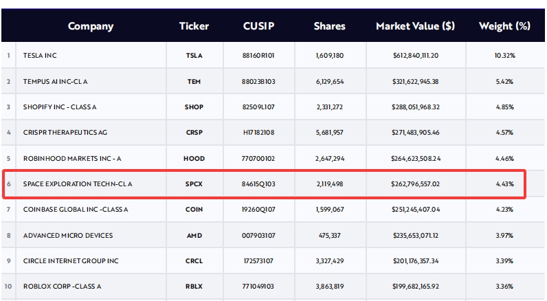 Cổ phiếu SpaceX giảm 7 phiên liên tiếp, xuất hiện quỹ chi 20 triệu USD bắt đáy