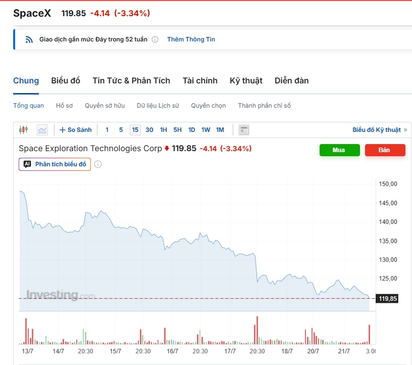 Cổ phiếu SpaceX giảm 7 phiên liên tiếp, xuất hiện quỹ chi 20 triệu USD bắt đáy