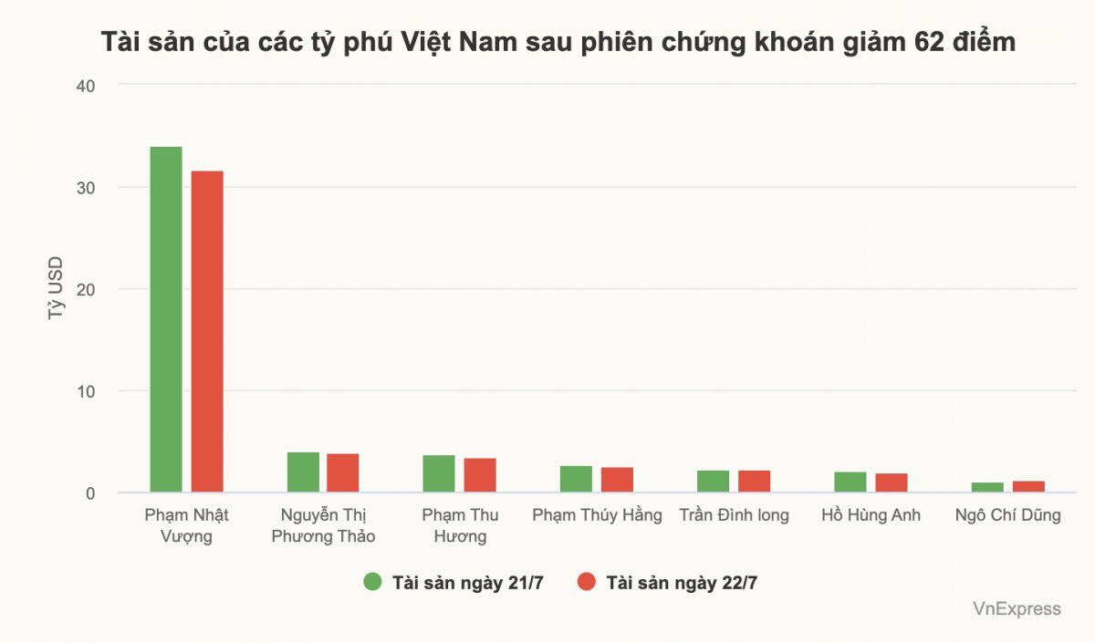 Tài sản của các tỷ phú Việt giảm hơn 3 tỷ USD