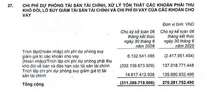 VNDirect gỡ "cục nợ" Trung Nam: Thu hồi gần 1.800 tỷ đồng chỉ sau một quý