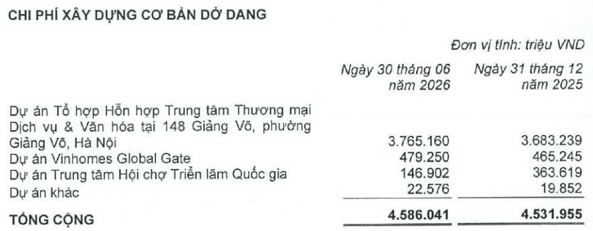 Một công ty "nhà" Vingroup báo doanh thu tăng gấp 80 lần