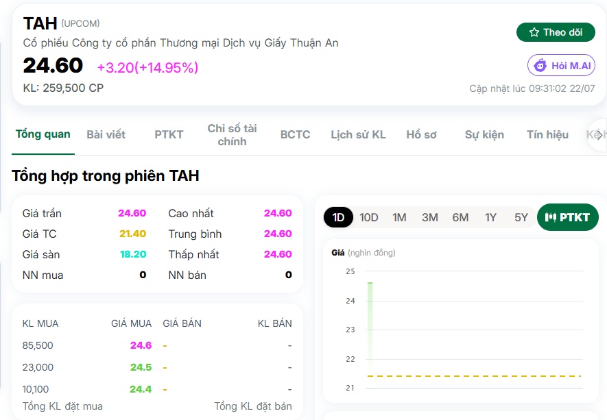 Tân binh UPCoM gây sốt: Chỉ sau 2 phiên, tài sản gia đình sáng lập phình to
