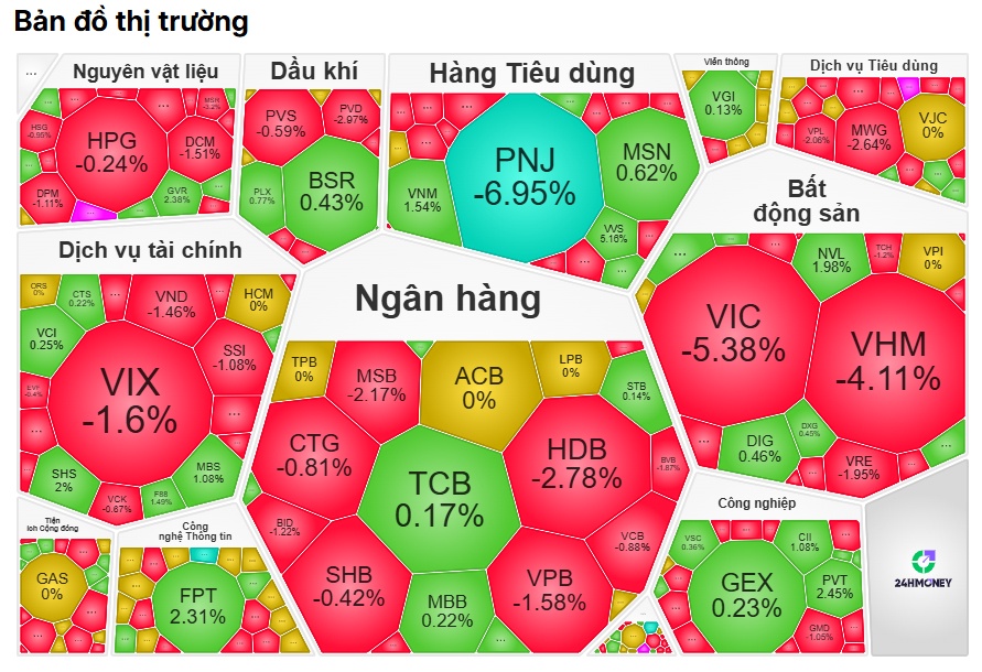 VN-Index thủng 1.700 điểm, hàng loạt bluechip đồng loạt giảm sâu