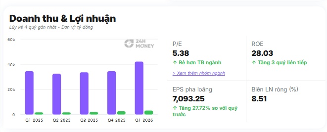 Thêm một phiên trắng bên mua, cổ phiếu PNJ giảm gần 50% sau 1 tháng