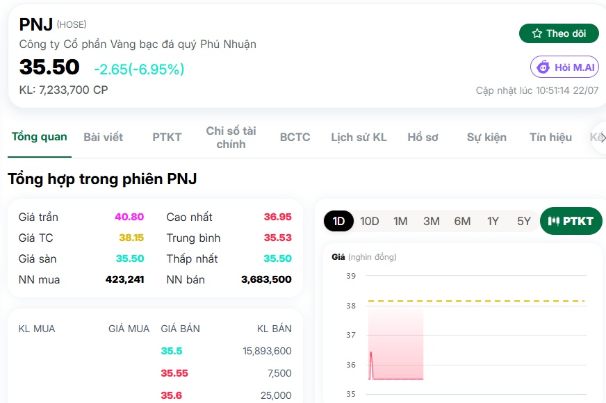 Thêm một phiên trắng bên mua, cổ phiếu PNJ giảm gần 50% sau 1 tháng