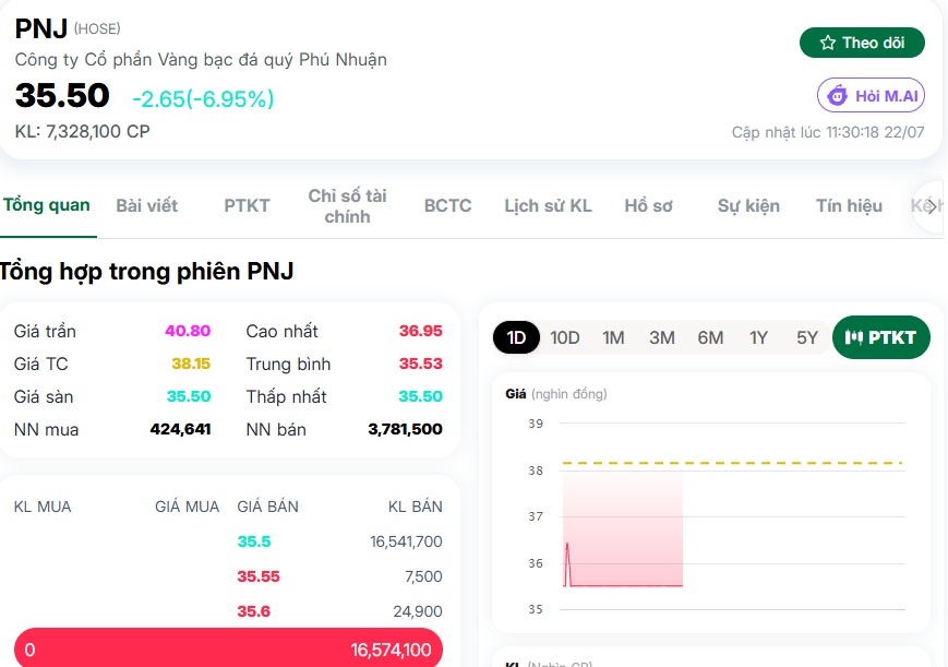 Lời trấn an của Tổng Giám đốc không cứu nổi PNJ
