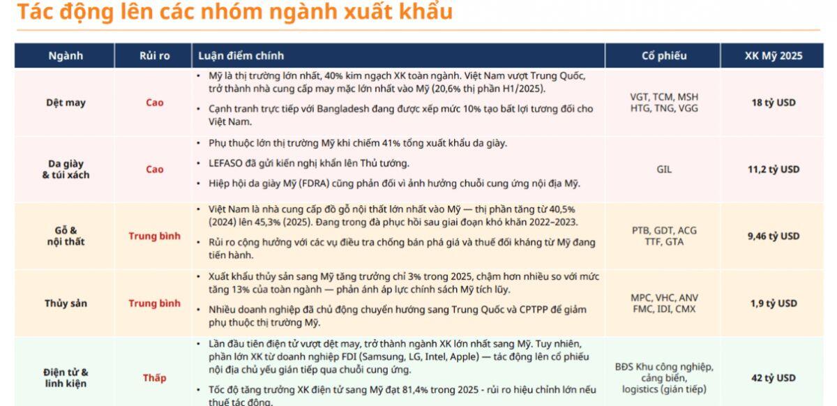 Sau ngày 24/7, hàng Việt xuất khẩu sang Mỹ sẽ ra sao?