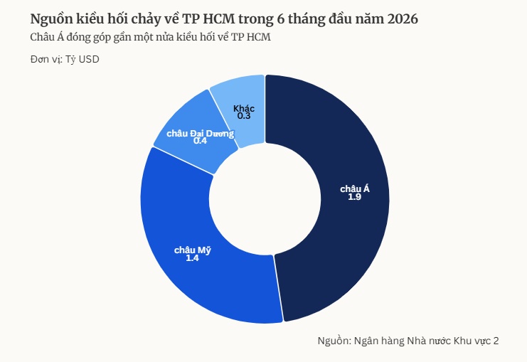 Kiều hối về TP HCM giảm xuống 4 tỷ USD