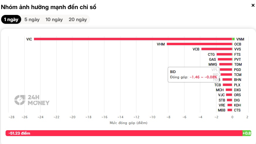Phiên giao dịch "ác mộng": Bán tháo diện rộng, VN-Index mất 62 điểm