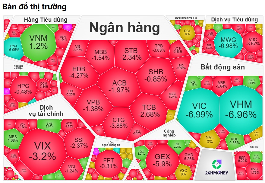 Phiên giao dịch "ác mộng": Bán tháo diện rộng, VN-Index mất 62 điểm