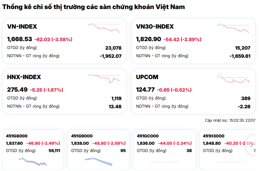 Phiên giao dịch "ác mộng": Bán tháo diện rộng, VN-Index mất 62 điểm
